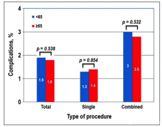 圖2 65歲以上求美者與年輕求美者接受BoNT-A緩解后不良反應(yīng)發(fā)生并無差異