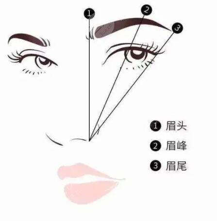 激光洗眉后1至7天的變化圖