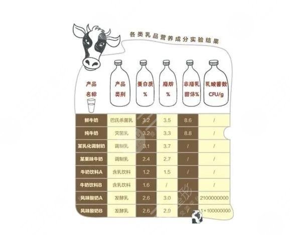 喝牛奶能豐胸嗎?