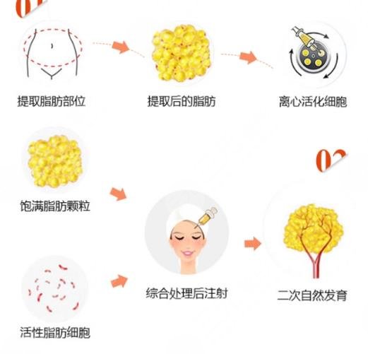 深圳陽光醫(yī)療美容醫(yī)院擅長項目